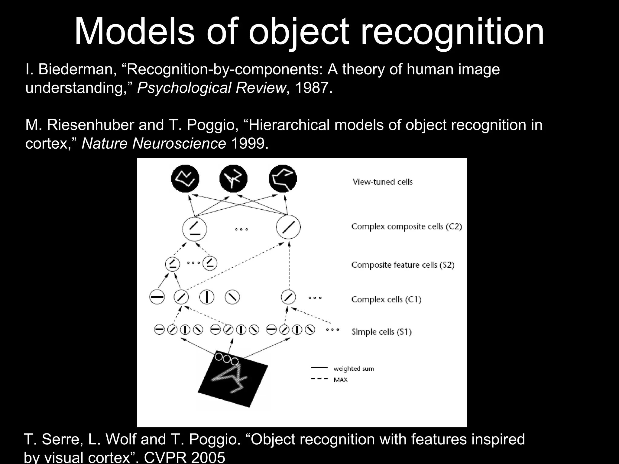 Models of object recognition I. Biederman, “Recognition-by-components: A theory of human image understanding,”  Psychological Review , 1987. M. Riesenhuber and T. Poggio, “Hierarchical models of object recognition in cortex,”  Nature Neuroscience  1999. T. Serre, L. Wolf and T. Poggio. “Object recognition with features inspired  by visual cortex”. CVPR 2005  