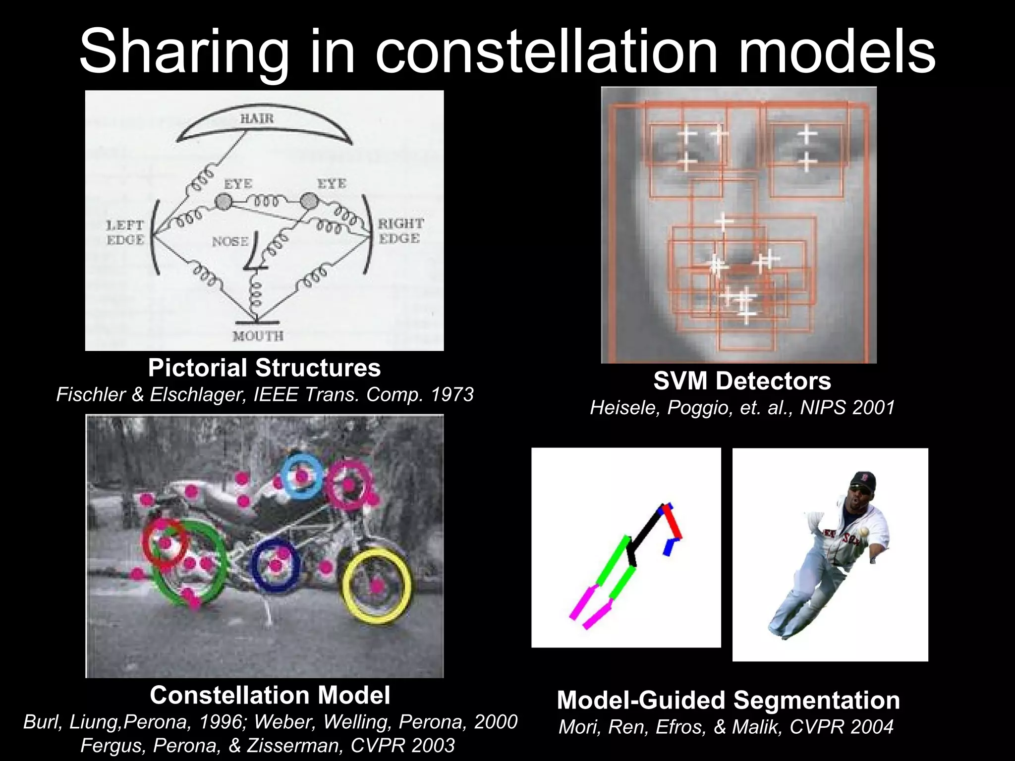 Sharing in constellation models Pictorial Structures Fischler & Elschlager, IEEE Trans. Comp. 1973 Constellation Model Burl, Liung,Perona, 1996; Weber, Welling, Perona, 2000 Fergus, Perona, & Zisserman, CVPR 2003  SVM Detectors Heisele, Poggio, et. al., NIPS 2001 Model-Guided Segmentation Mori, Ren, Efros, & Malik, CVPR 2004  