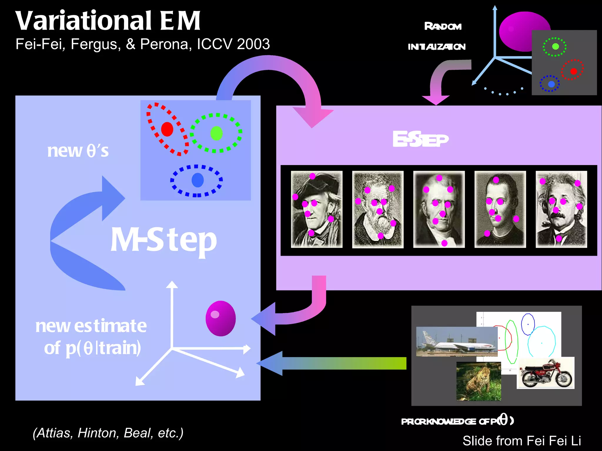 Random  initialization Variational EM (Attias, Hinton, Beal, etc.) Slide from Fei Fei Li Fei-Fei ,  Fergus, & Perona, ICCV 2003 E-Step prior knowledge of p(  ) new estimate  of p(  |train) M-Step new   ’s 