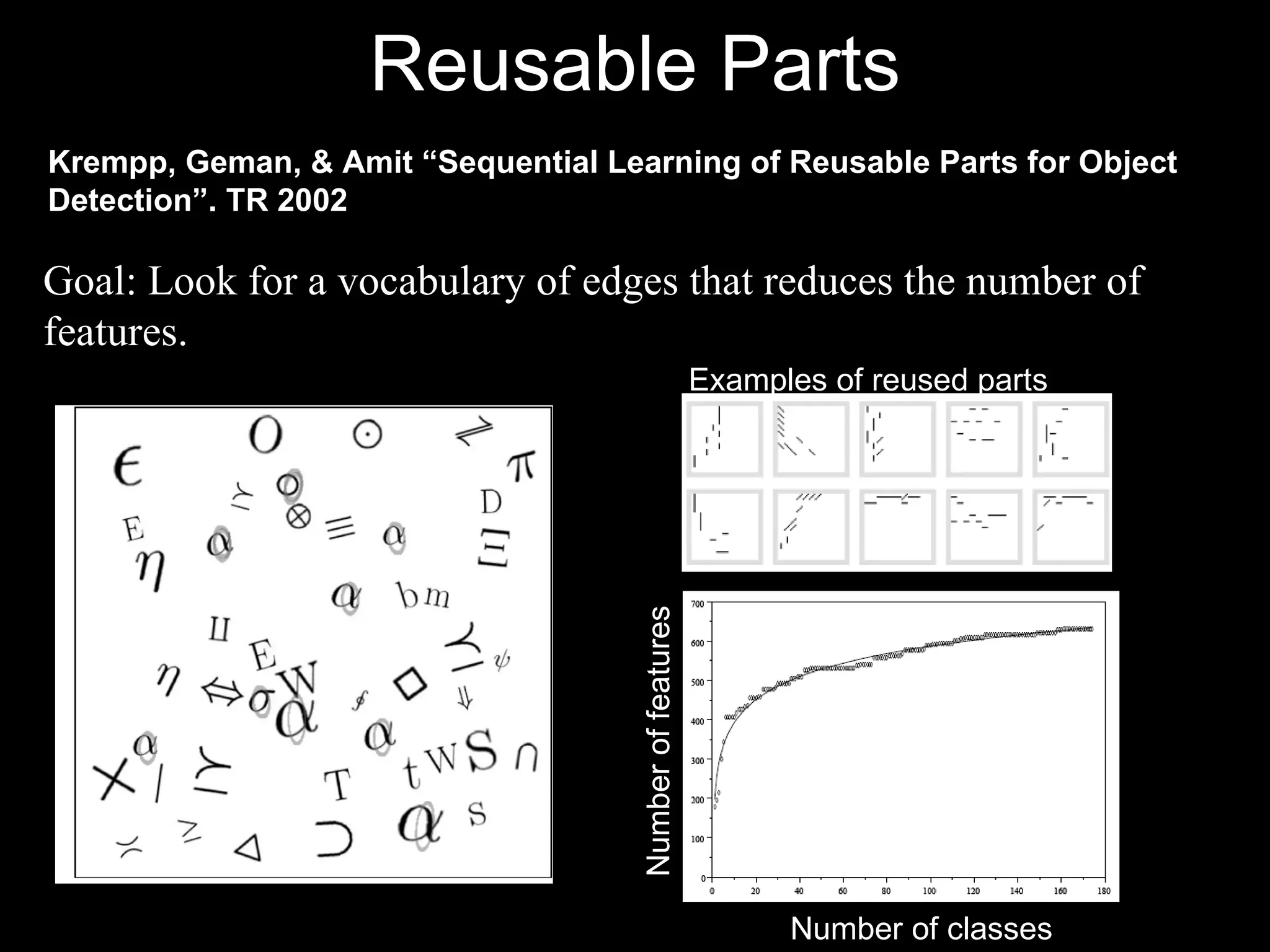 Reusable Parts Goal: Look for a vocabulary of edges that reduces the number of features. Krempp, Geman, & Amit “Sequential Learning of Reusable Parts for Object Detection”. TR 2002 Number of features Number of classes Examples of reused parts 