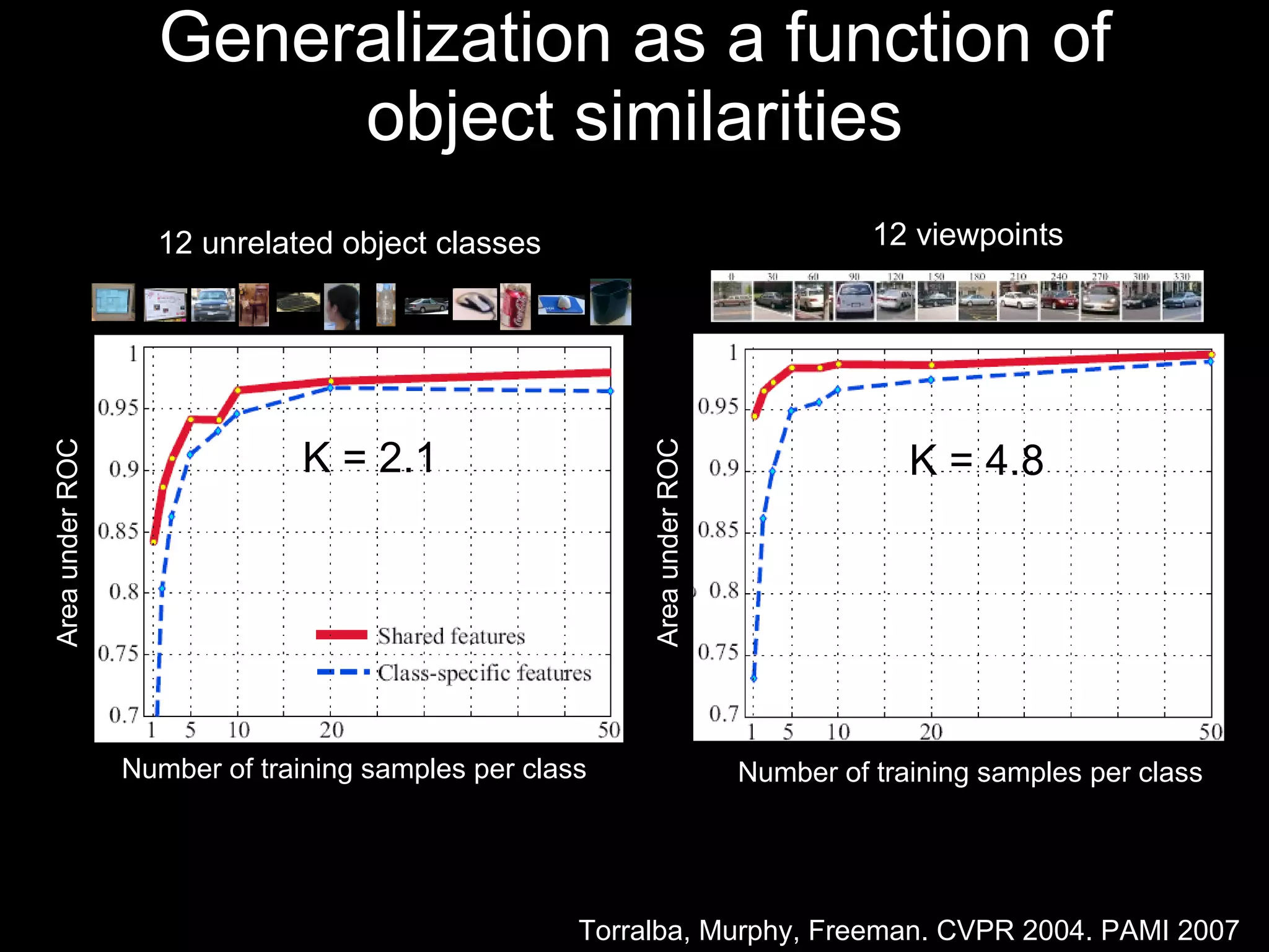 Generalization as a function of object similarities Number of training samples per class Number of training samples per class Area under ROC Area under ROC K = 2.1 K = 4.8 Torralba, Murphy, Freeman. CVPR 2004. PAMI 2007 12 viewpoints 12 unrelated object classes 