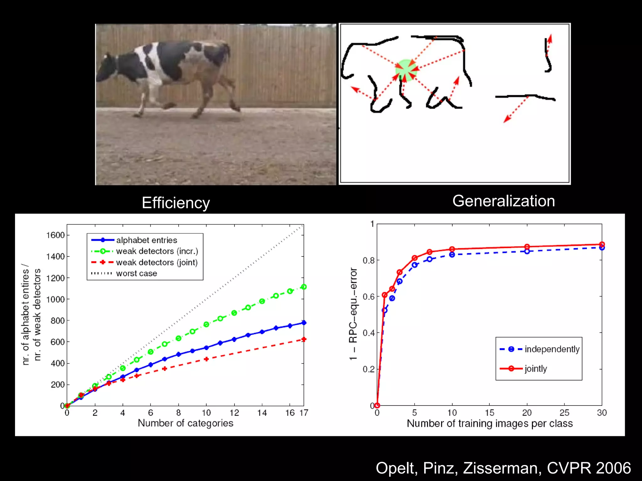Opelt, Pinz, Zisserman, CVPR 2006  Efficiency Generalization 