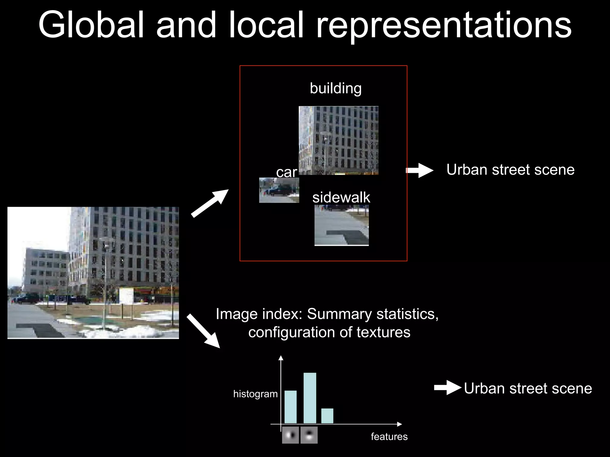 Global and local representations Image index: Summary statistics,  configuration of textures Urban street scene features histogram building car sidewalk Urban street scene 