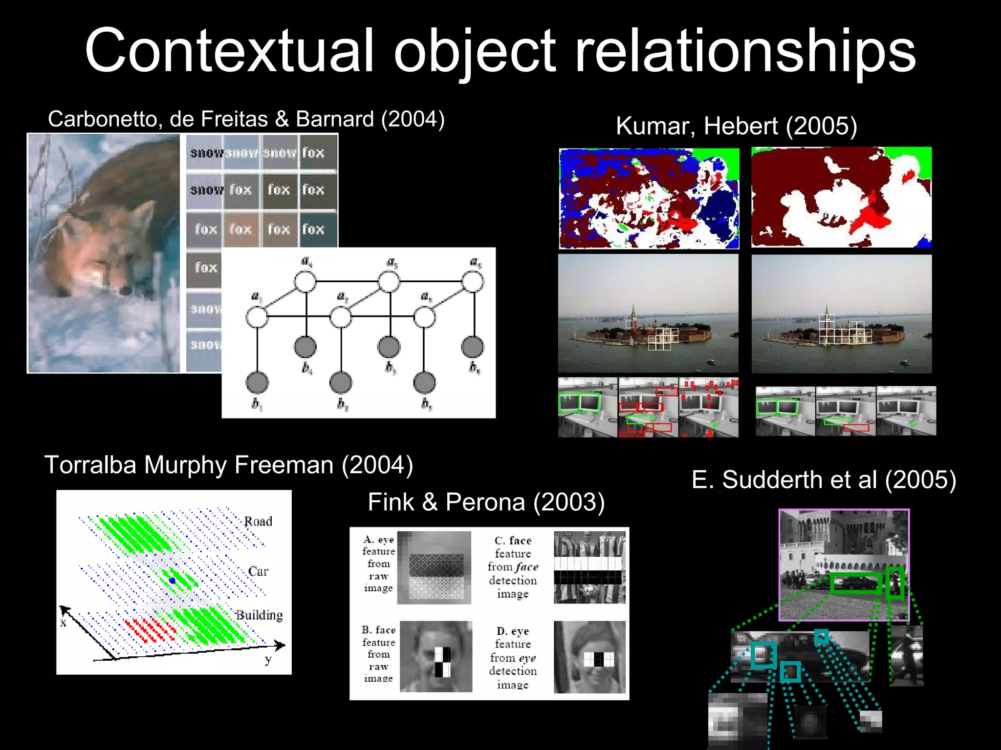 Contextual object relationships Carbonetto, de Freitas & Barnard (2004) Kumar, Hebert (2005) Torralba Murphy Freeman (2004) Fink & Perona (2003) E. Sudderth et al (2005)  