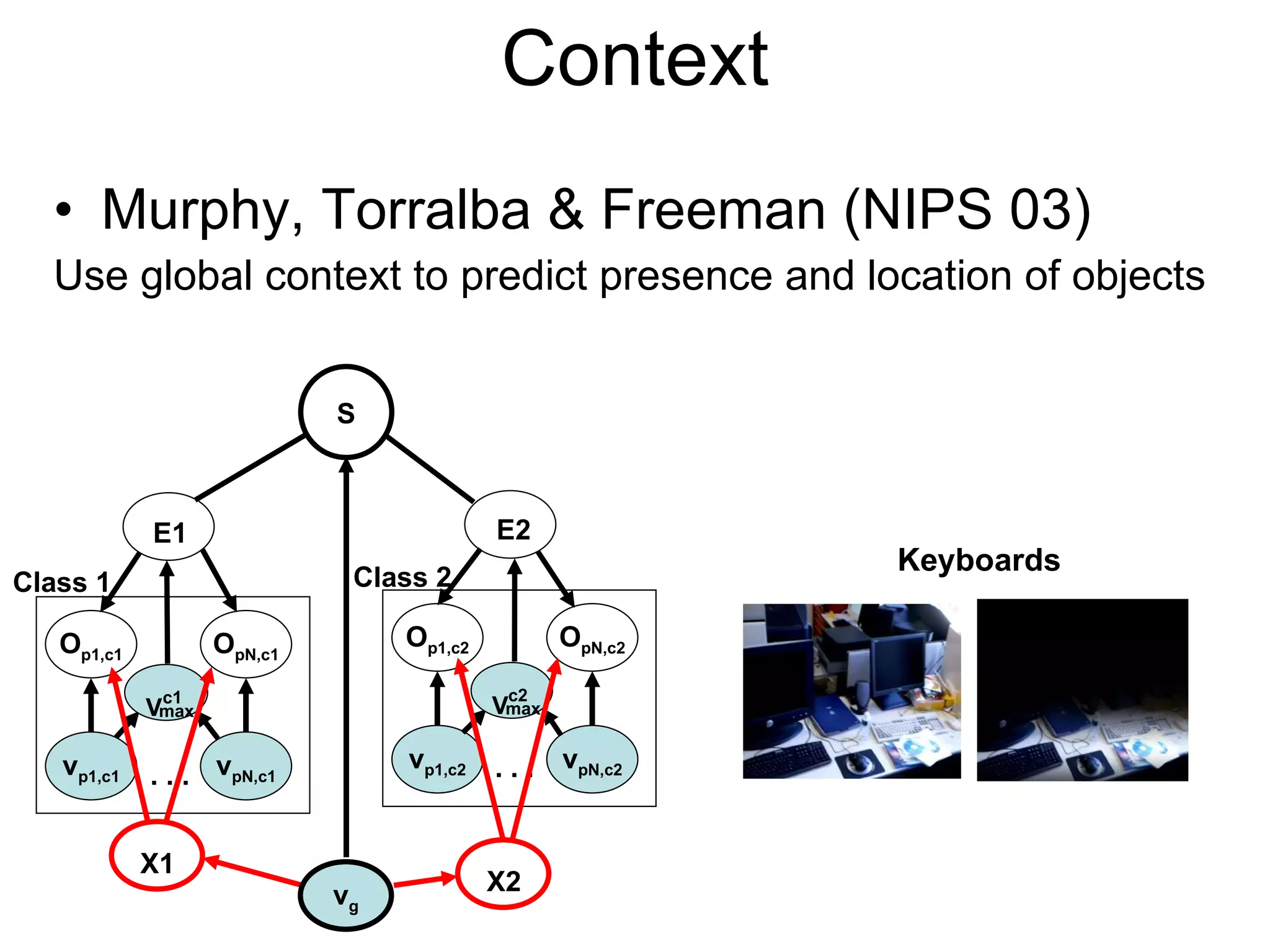 Context Murphy, Torralba & Freeman (NIPS 03) Use global context to predict presence and location of objects Keyboards O p1,c1 v p1,c1 O pN,c1 v pN,c1 . . . O p1,c2 v p1,c2 O pN,c2 v pN,c2 . . . Class 1 Class 2 E1 E2 S c2 max V c1 max V X1 X2 v g 