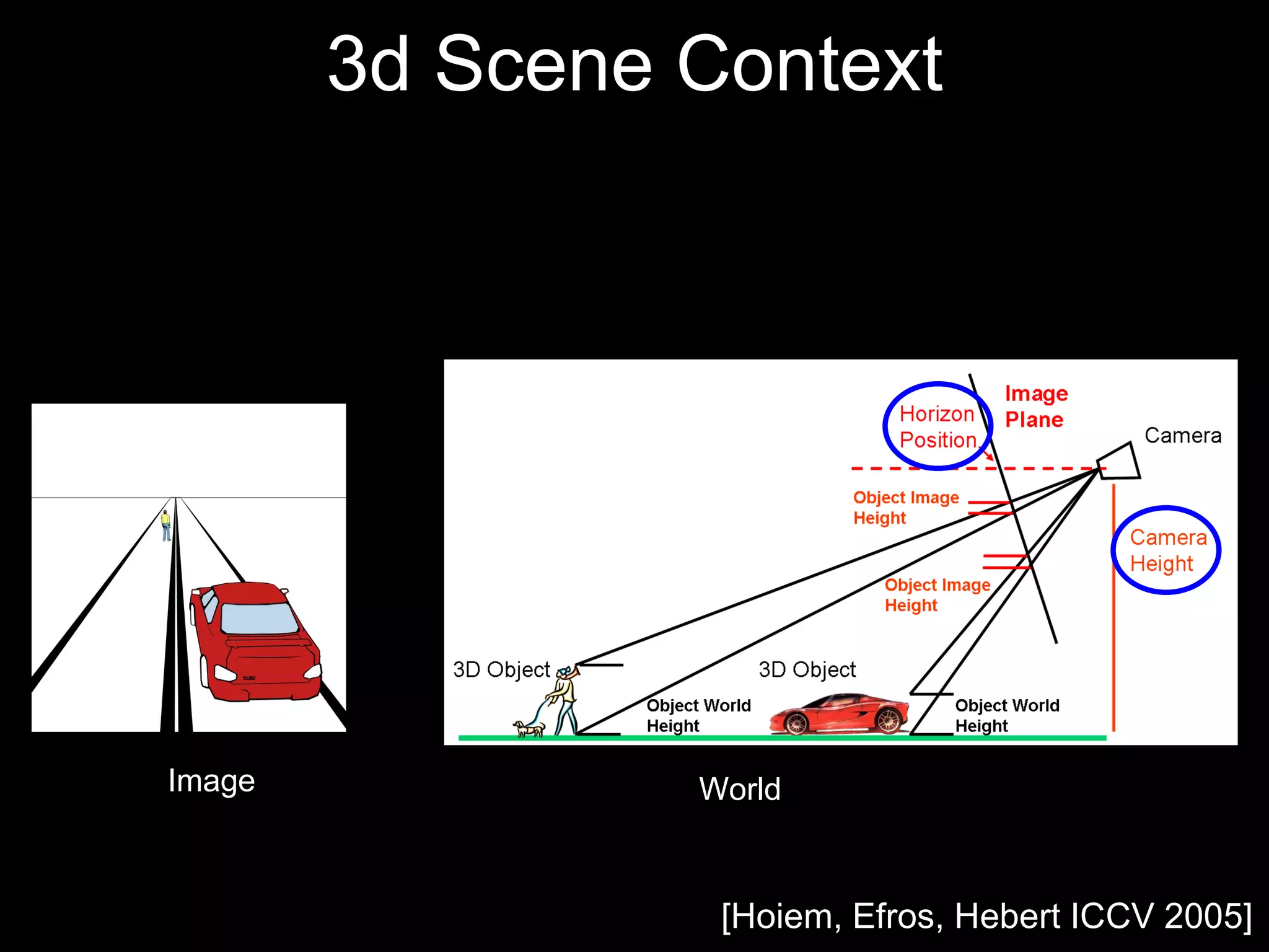 3d Scene Context Image World [Hoiem, Efros, Hebert ICCV 2005] 