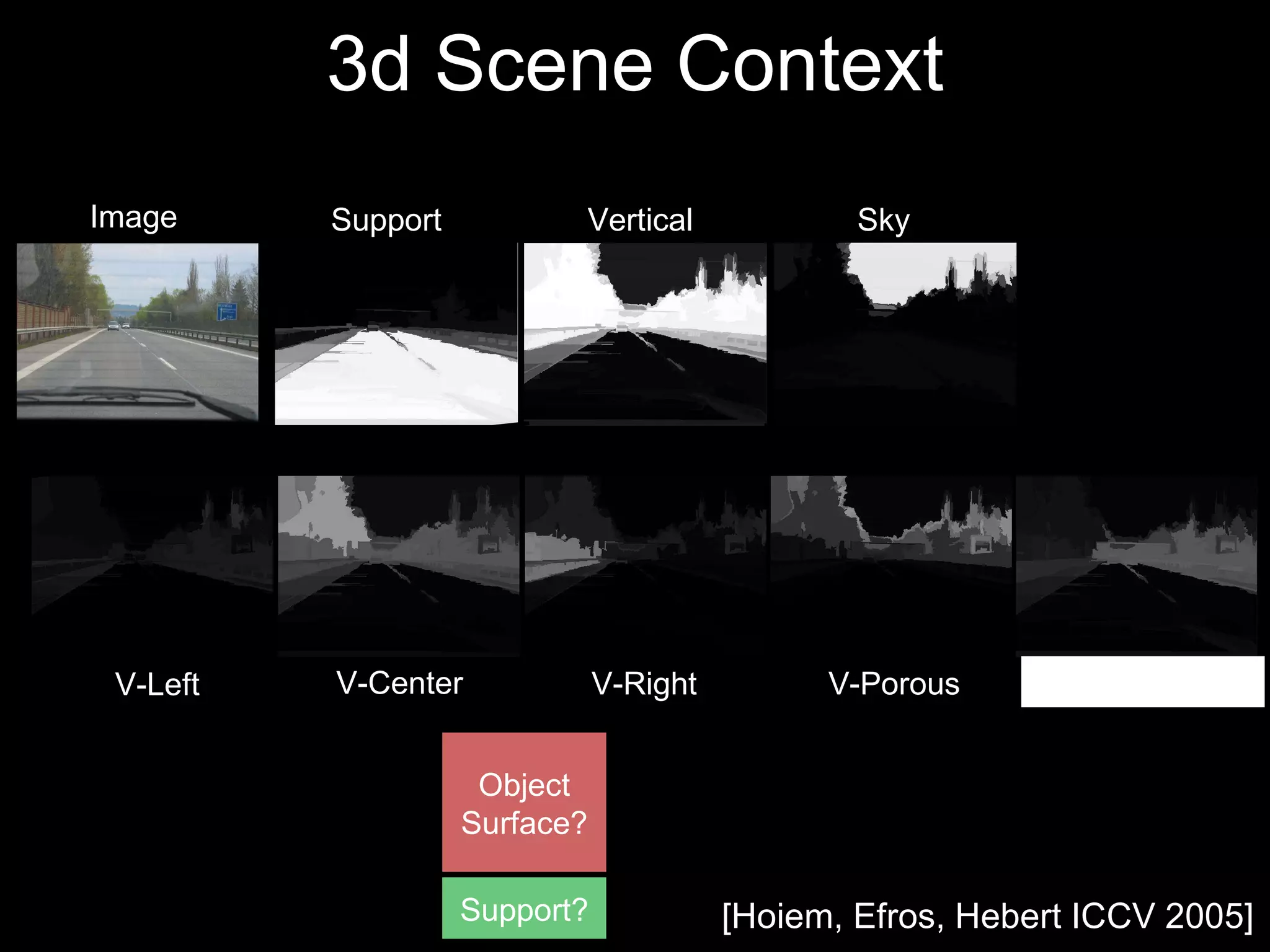 3d Scene Context Image Support Vertical Sky V-Left V-Center V-Right V-Porous V-Solid [Hoiem, Efros, Hebert ICCV 2005] Object Surface? Support? 