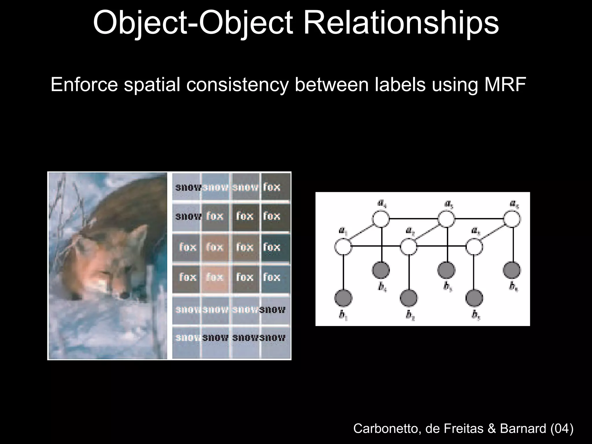 Object-Object Relationships Enforce spatial consistency between labels using MRF Carbonetto, de Freitas & Barnard (04) 