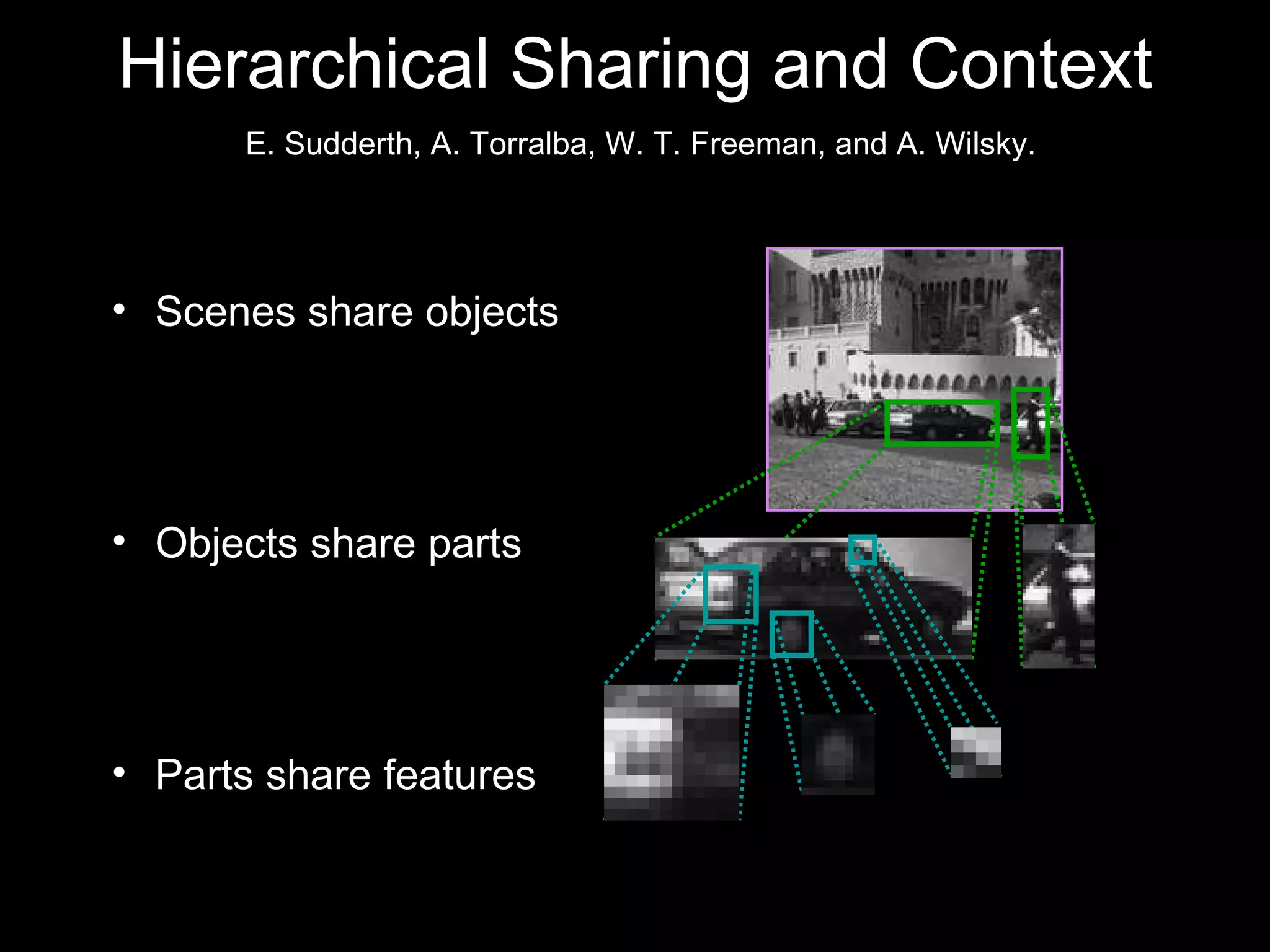 Hierarchical Sharing and Context Scenes share objects Objects share parts Parts share features E. Sudderth, A. Torralba, W. T. Freeman, and A. Wilsky.  