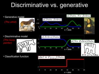 Discriminative vs. generative x = data Generative model  (The lousy  painter) 0 10 20 30 40 50 60 70 0 0.05 0.1 0 10 20 30 40 50 60 70 0 0.5 1 x = data Discriminative model  0 10 20 30 40 50 60 70 80 -1 1 x = data Classification function ( The artist ) 