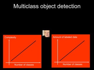 Multiclass object detection Number of classes Amount of labeled data Number of classes Complexity 