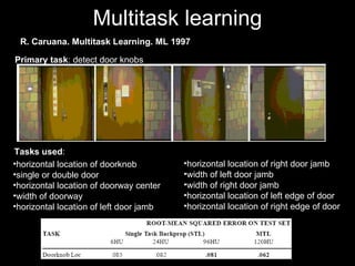 Multitask learning horizontal location of doorknob  single or double door horizontal location of doorway center  width of doorway horizontal location of left door jamb horizontal location of right door jamb width of left door jamb  width of right door jamb horizontal location of left edge of door  horizontal location of right edge of door Primary task : detect door knobs Tasks used : R. Caruana. Multitask Learning. ML 1997 