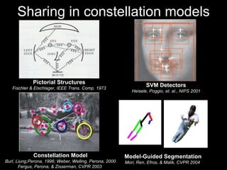 Sharing in constellation models Pictorial Structures Fischler & Elschlager, IEEE Trans. Comp. 1973 Constellation Model Burl, Liung,Perona, 1996; Weber, Welling, Perona, 2000 Fergus, Perona, & Zisserman, CVPR 2003  SVM Detectors Heisele, Poggio, et. al., NIPS 2001 Model-Guided Segmentation Mori, Ren, Efros, & Malik, CVPR 2004  