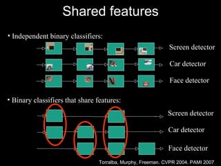 Shared features Screen detector Car detector Face detector Independent binary classifiers: Torralba, Murphy, Freeman. CVPR 2004. PAMI 2007 Screen detector Car detector Face detector Binary classifiers that share features: 
