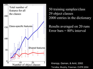 50 training samples/class 29 object classes 2000 entries in the dictionary Results averaged on 20 runs Error bars = 80% interval Krempp, Geman, & Amit, 2002 Torralba, Murphy, Freeman. CVPR 2004  Shared features Class-specific features 