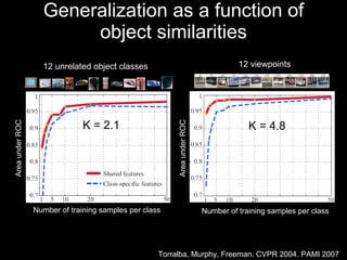 Generalization as a function of object similarities Number of training samples per class Number of training samples per class Area under ROC Area under ROC K = 2.1 K = 4.8 Torralba, Murphy, Freeman. CVPR 2004. PAMI 2007 12 viewpoints 12 unrelated object classes 