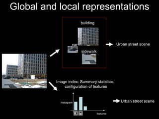 Global and local representations Image index: Summary statistics,  configuration of textures Urban street scene features histogram building car sidewalk Urban street scene 