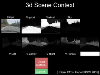 3d Scene Context Image Support Vertical Sky V-Left V-Center V-Right V-Porous V-Solid [Hoiem, Efros, Hebert ICCV 2005] Object Surface? Support? 