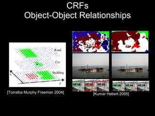 CRFs Object-Object Relationships [Torralba Murphy Freeman 2004] [Kumar Hebert 2005] 