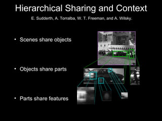 Hierarchical Sharing and Context Scenes share objects Objects share parts Parts share features E. Sudderth, A. Torralba, W. T. Freeman, and A. Wilsky.  