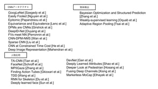 CNNアーキテクチャ
GoogLeNet [Szegedy et al.]
Easily Fooled [Nguyen et al.]
Epitomic [Papandreou et al.]
Equivariance and Equivalence [Lenc et al.]
DPMs are CNNs [Girshick et al.]
DeepID-Net [Ouyang et al.]
FVs meet NN [Perronnin et al.]
CNN-DPM-NMS [Wan et al.]
Sparse CNN [Liu et al.]
CNN at Constrained Time Cost [He et al.]
Deep Image Representation [Mahendran et al.]
人物応用
TA-CNN [Tian et al.]
FaceNet [Schroff et al.]
MPIIGaze [Zhang et al.]
Finding Action Tubes [Gkioxari et al.]
TDD [Wang et al.]
RNN for Skeleton [Du et al.]
Deeply learned face [Sun et al.]
物体検出
Bayesian Optimization and Structured Prediction
[Zhang et al.]
Weakly-supervised learning [Oquab et al.]
Adaptive Region Pooling [Tsai et al.]
DevNet [Gan et al.]
Deeply Learned Attributes [Shao et al.]
Deeper Look at Pedestrian [Hosang et al.]
Fusing Deep Channels [Xiong et al.]
Markerless MoCap [Elhayek et al.]
 