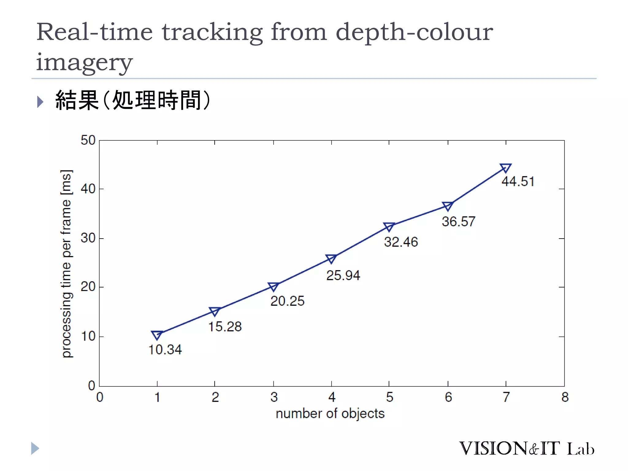 Real-time tracking from depth-colour
imagery
 結果（処理時間）
 