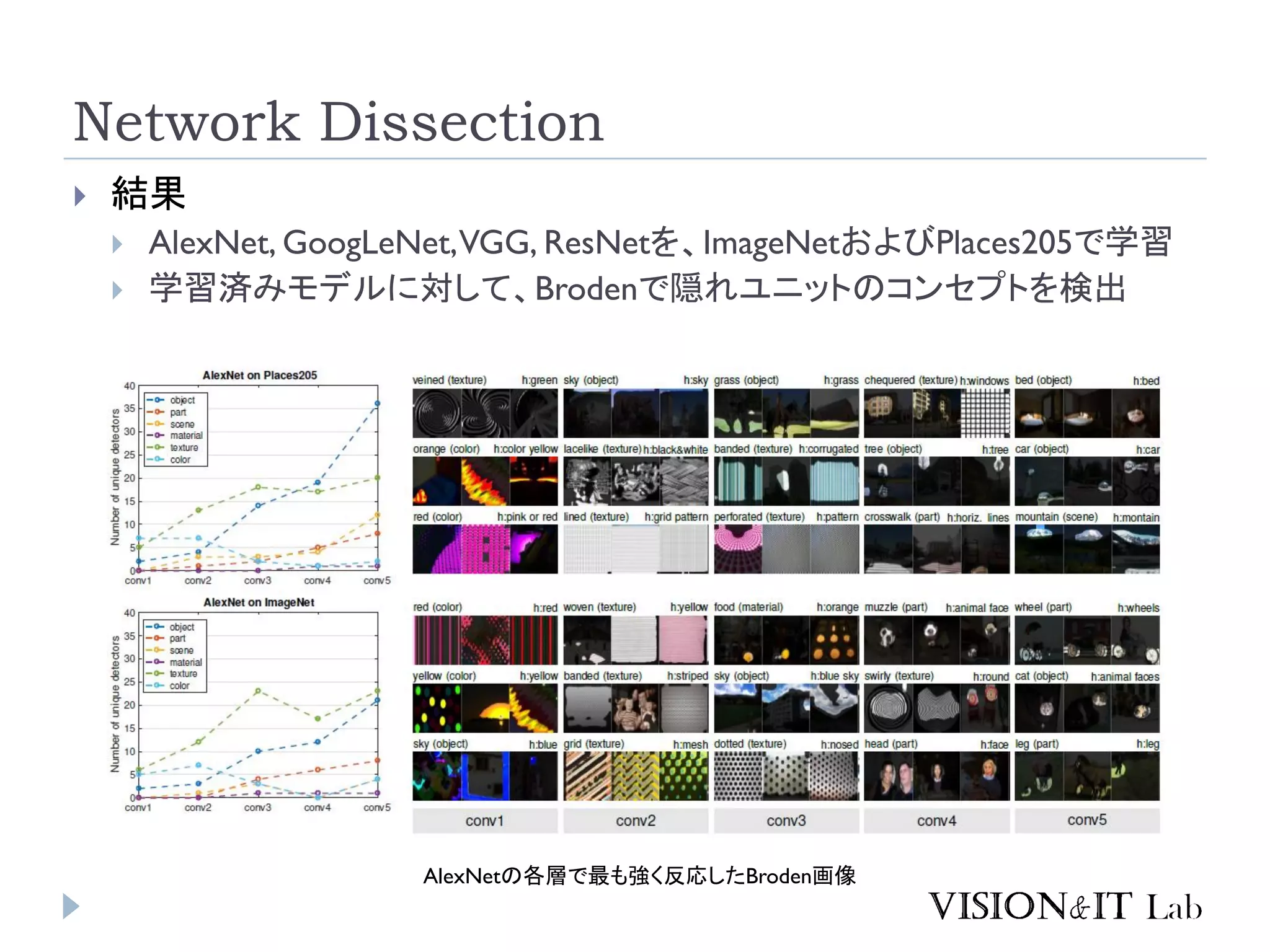 Network Dissection
 結果
 AlexNet, GoogLeNet,VGG, ResNetを、ImageNetおよびPlaces205で学習
 学習済みモデルに対して、Brodenで隠れユニットのコンセプトを検出
AlexNetの各層で最も強く反応したBroden画像
 