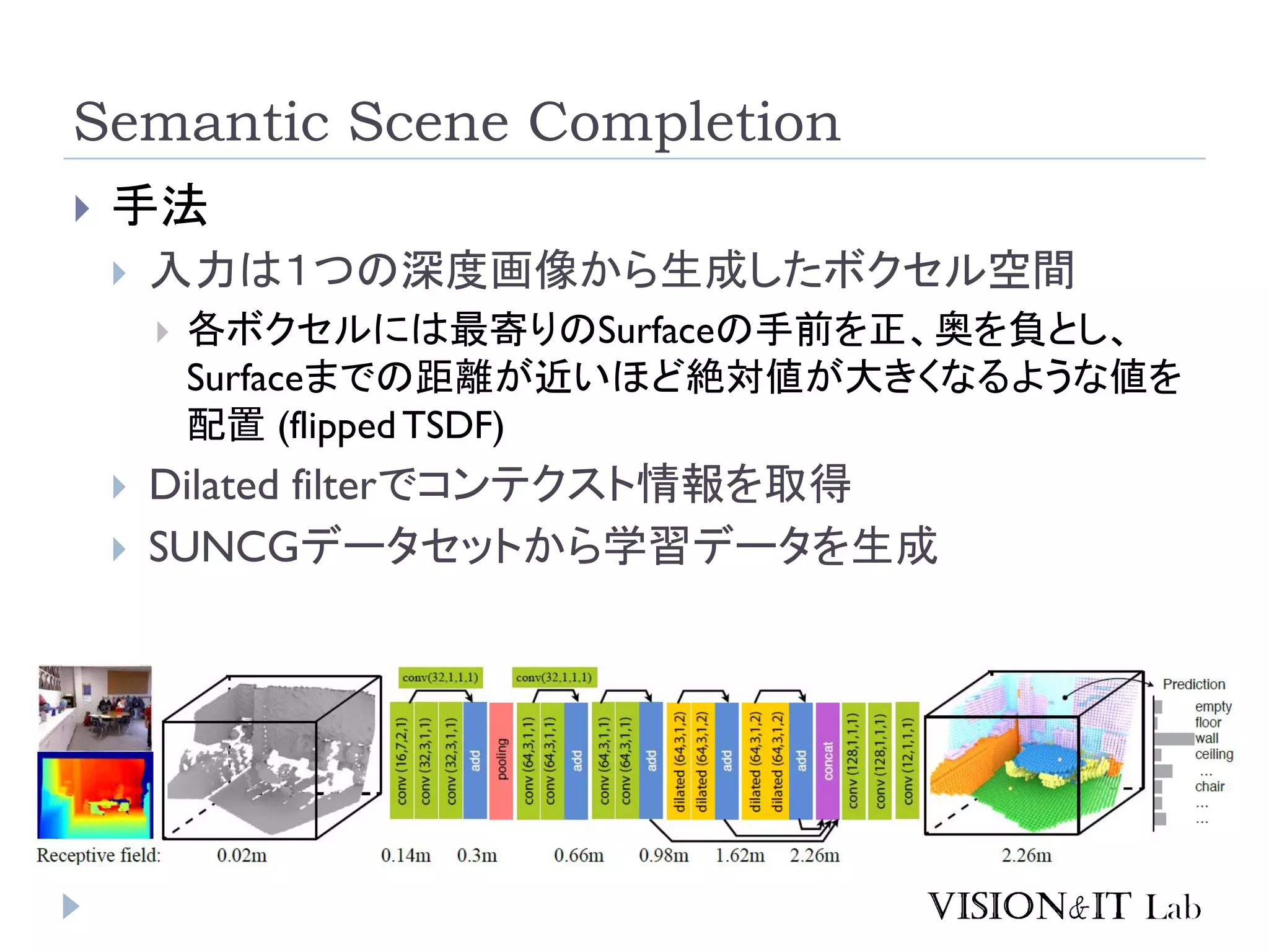Semantic Scene Completion
 手法
 入力は１つの深度画像から生成したボクセル空間
 各ボクセルには最寄りのSurfaceの手前を正、奥を負とし、
Surfaceまでの距離が近いほど絶対値が大きくなるような値を
配置 (flippedTSDF)
 Dilated filterでコンテクスト情報を取得
 SUNCGデータセットから学習データを生成
 