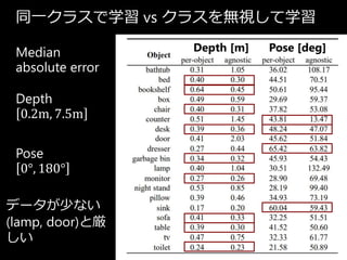 15
Depth [m] Pose [deg]Median
absolute error
同一クラスで学習 vs クラスを無視して学習
Depth
0.2m, 7.5m
Pose
0°, 180°
データが少ない
(lamp, door)と厳
しい
 