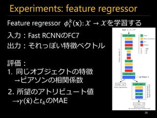 Experiments: feature regressor
16
Feature regressor 𝜙𝑖
𝑘
𝐱 : 𝒳 → 𝒳を学習する
入力：Fast RCNNのFC7
出力：それっぽい特徴ベクトル
評価：
1. 同じオブジェクトの特徴
→ピアソンの相関係数
2. 所望のアトリビュート値
→𝛾 𝐱 と𝑡 𝑘のMAE
 