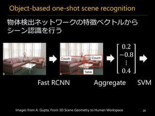Object-based one-shot scene recognition
20
物体検出ネットワークの特徴ベクトルから
シーン認識を行う
AggregateFast RCNN
0.2
−0.8
⋮
0.4
Images from A. Gupta, From 3D Scene Geometry to Human Workspace
SVM
 