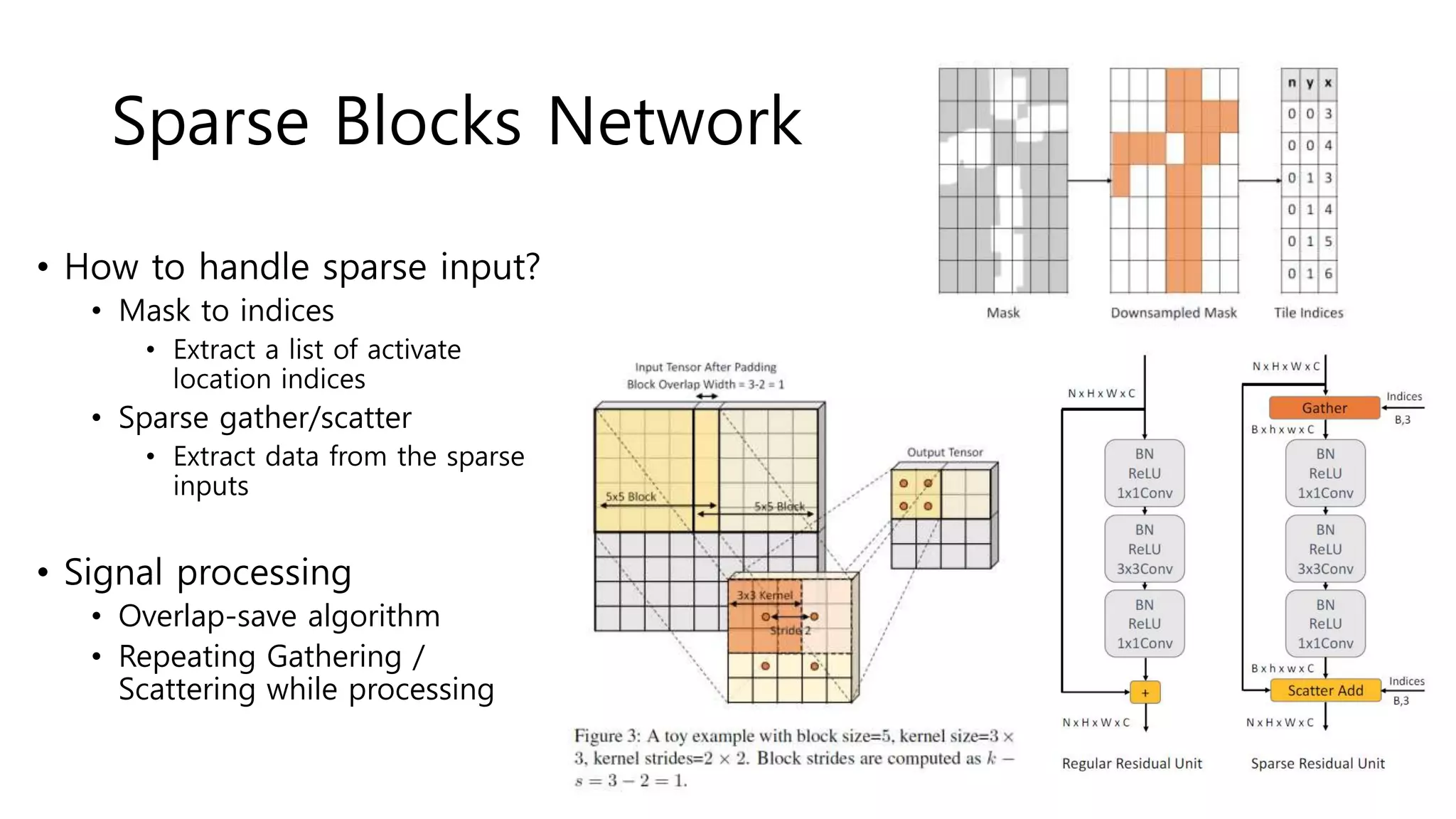 Sparse Blocks Network
• How to handle sparse input?
• Mask to indices
• Extract a list of activate
location indices
• Sparse gather/scatter
• Extract data from the sparse
inputs
• Signal processing
• Overlap-save algorithm
• Repeating Gathering /
Scattering while processing
 