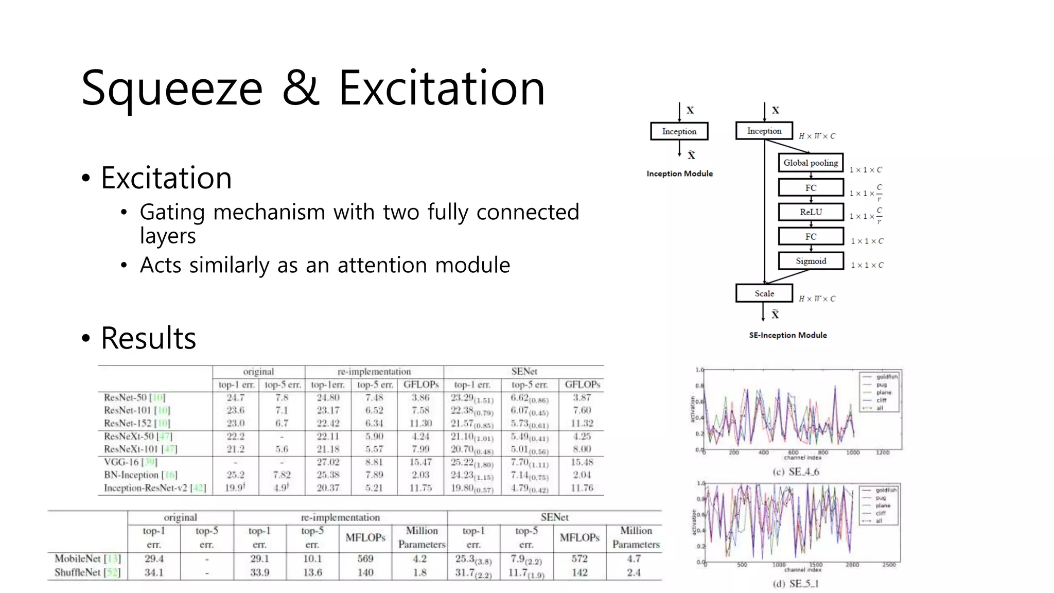 Squeeze & Excitation
• Excitation
• Gating mechanism with two fully connected
layers
• Acts similarly as an attention module
• Results
 