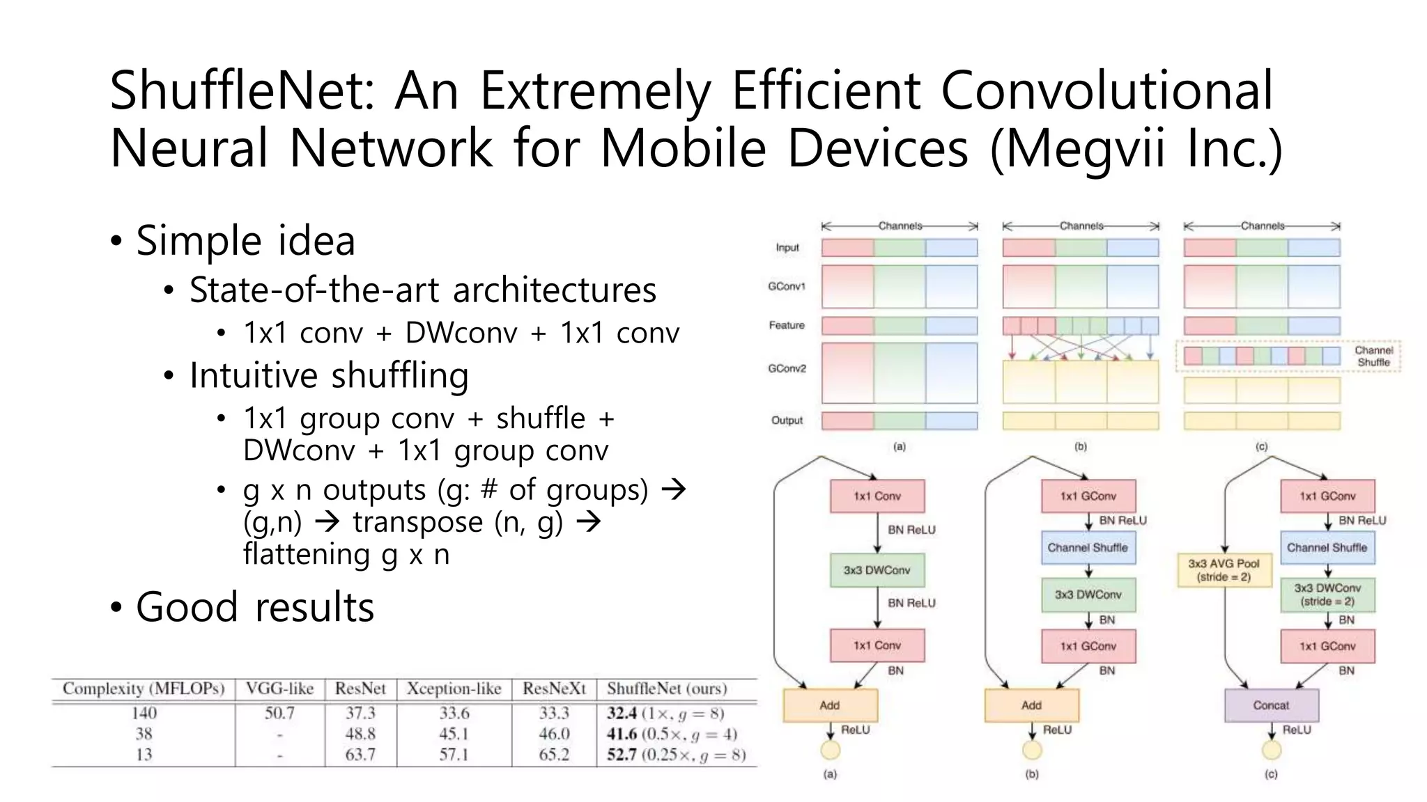 ShuffleNet: An Extremely Efficient Convolutional
Neural Network for Mobile Devices (Megvii Inc.)
• Simple idea
• State-of-the-art architectures
• 1x1 conv + DWconv + 1x1 conv
• Intuitive shuffling
• 1x1 group conv + shuffle +
DWconv + 1x1 group conv
• g x n outputs (g: # of groups) 
(g,n)  transpose (n, g) 
flattening g x n
• Good results
 