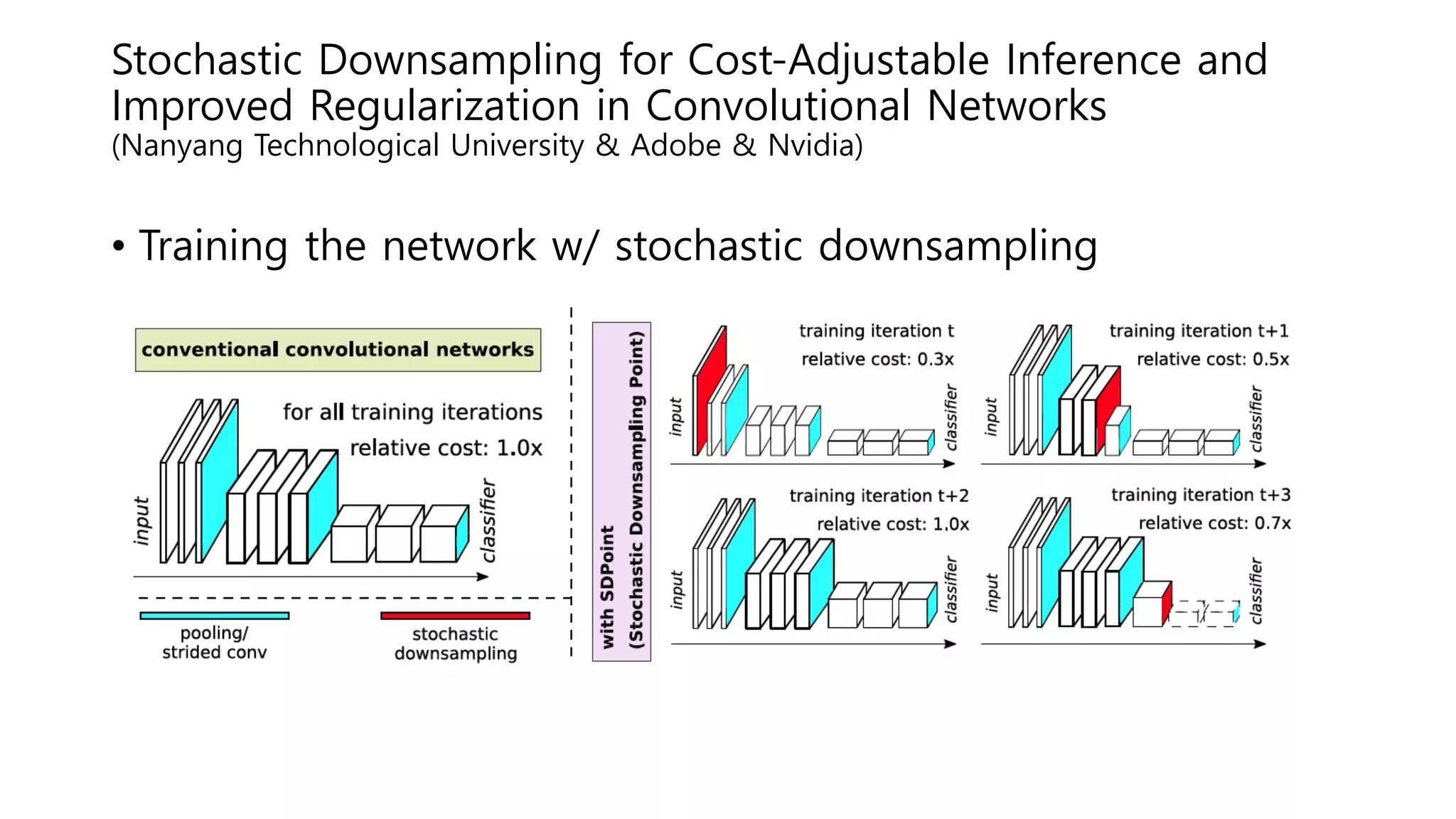 Stochastic Downsampling for Cost-Adjustable Inference and
Improved Regularization in Convolutional Networks
(Nanyang Technological University & Adobe & Nvidia)
• Training the network w/ stochastic downsampling
 