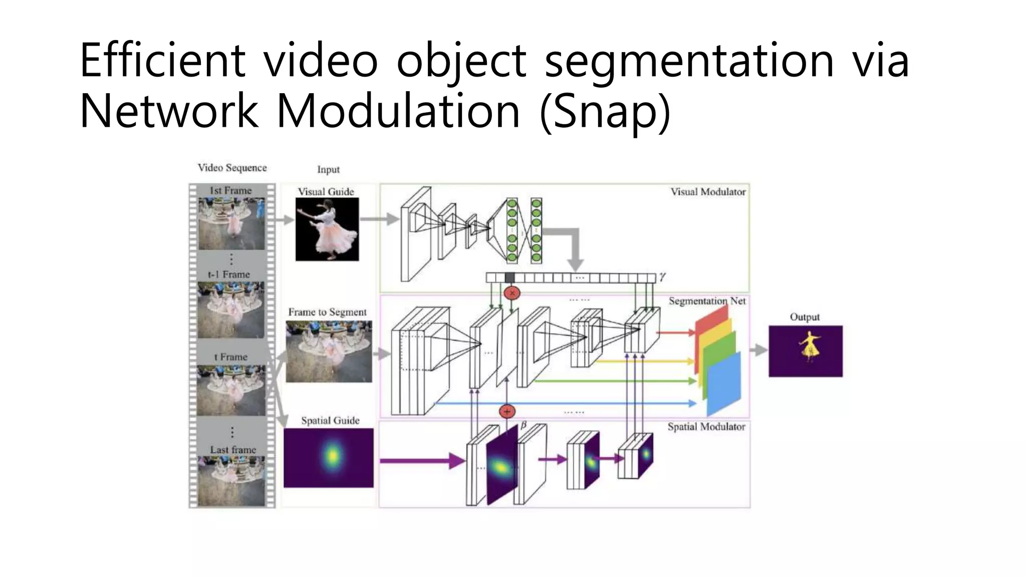 Efficient video object segmentation via
Network Modulation (Snap)
 