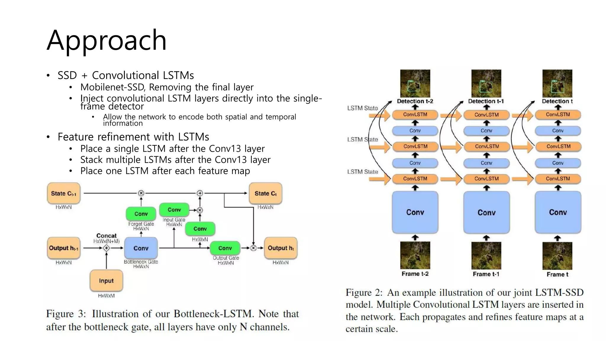 Approach
• SSD + Convolutional LSTMs
• Mobilenet-SSD, Removing the final layer
• Inject convolutional LSTM layers directly into the single-
frame detector
• Allow the network to encode both spatial and temporal
information
• Feature refinement with LSTMs
• Place a single LSTM after the Conv13 layer
• Stack multiple LSTMs after the Conv13 layer
• Place one LSTM after each feature map
 