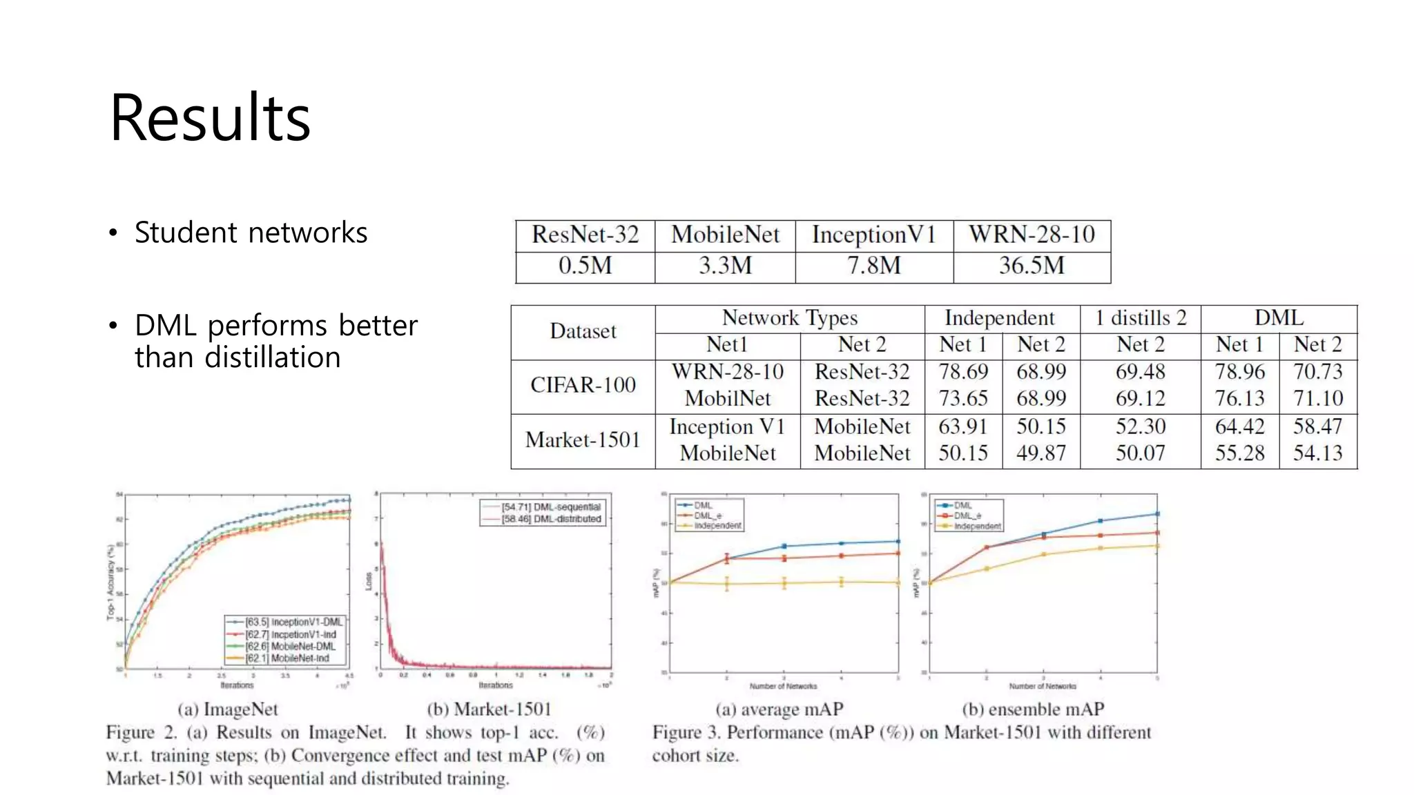Results
• Student networks
• DML performs better
than distillation
 
