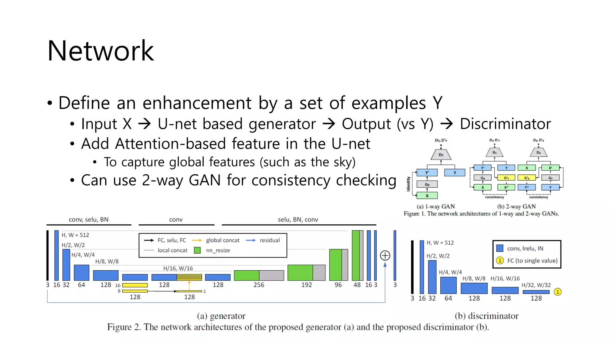 Network
• Define an enhancement by a set of examples Y
• Input X  U-net based generator  Output (vs Y)  Discriminator
• Add Attention-based feature in the U-net
• To capture global features (such as the sky)
• Can use 2-way GAN for consistency checking
 