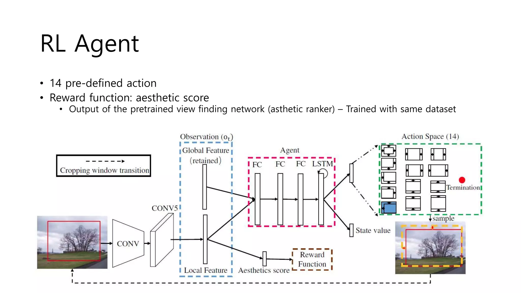 RL Agent
• 14 pre-defined action
• Reward function: aesthetic score
• Output of the pretrained view finding network (asthetic ranker) – Trained with same dataset
 