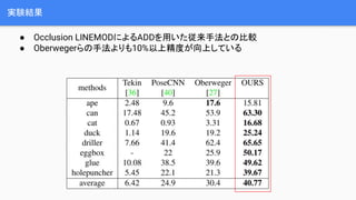gYY
 Occlusion LINEMODˤADDäַȤα^
 ɱ𲵱ַ10%ϾȤϤƤ
 