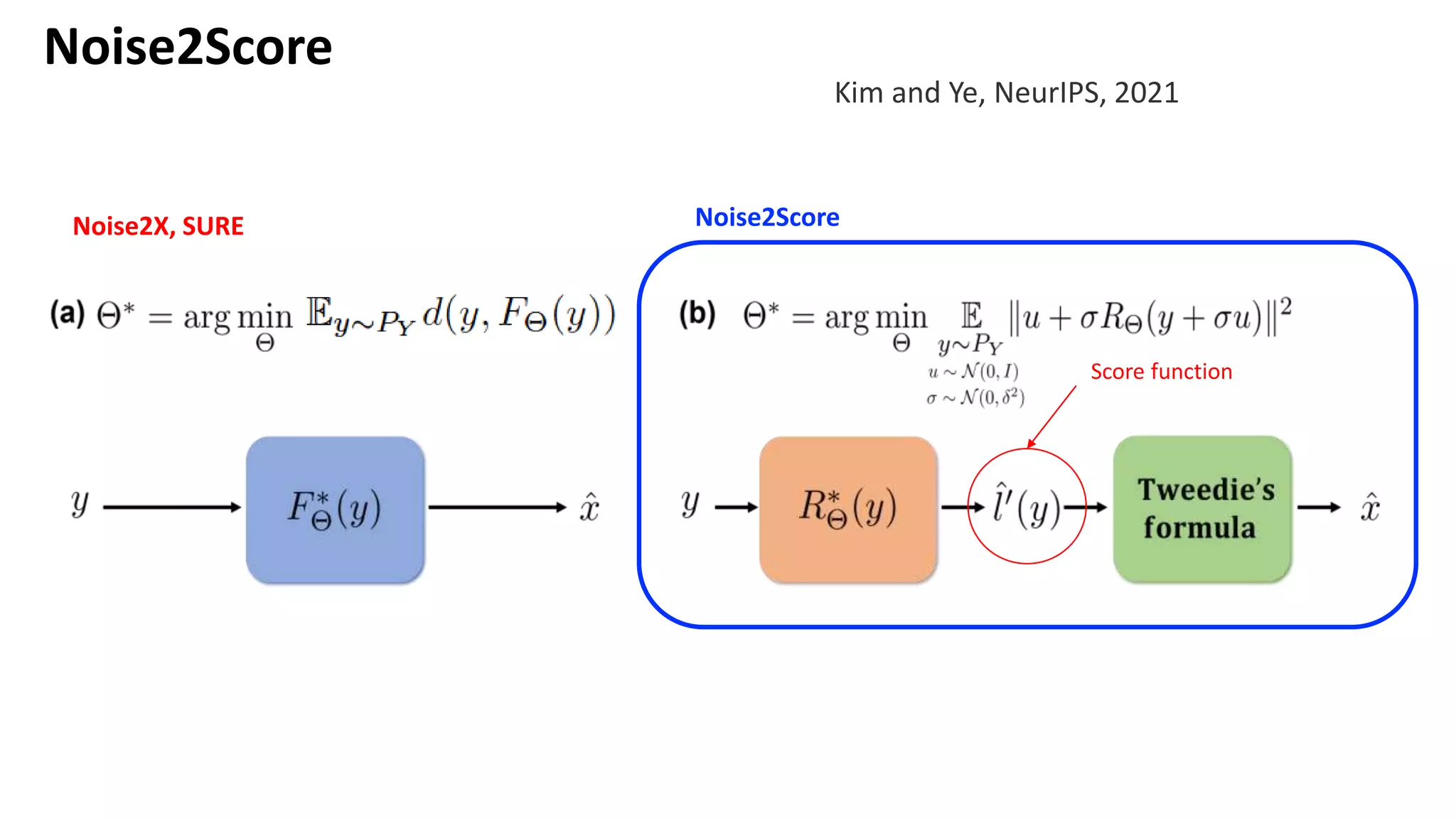 Noise2Score
Score function
Noise2X, SURE Noise2Score
Kim and Ye, NeurIPS, 2021
 