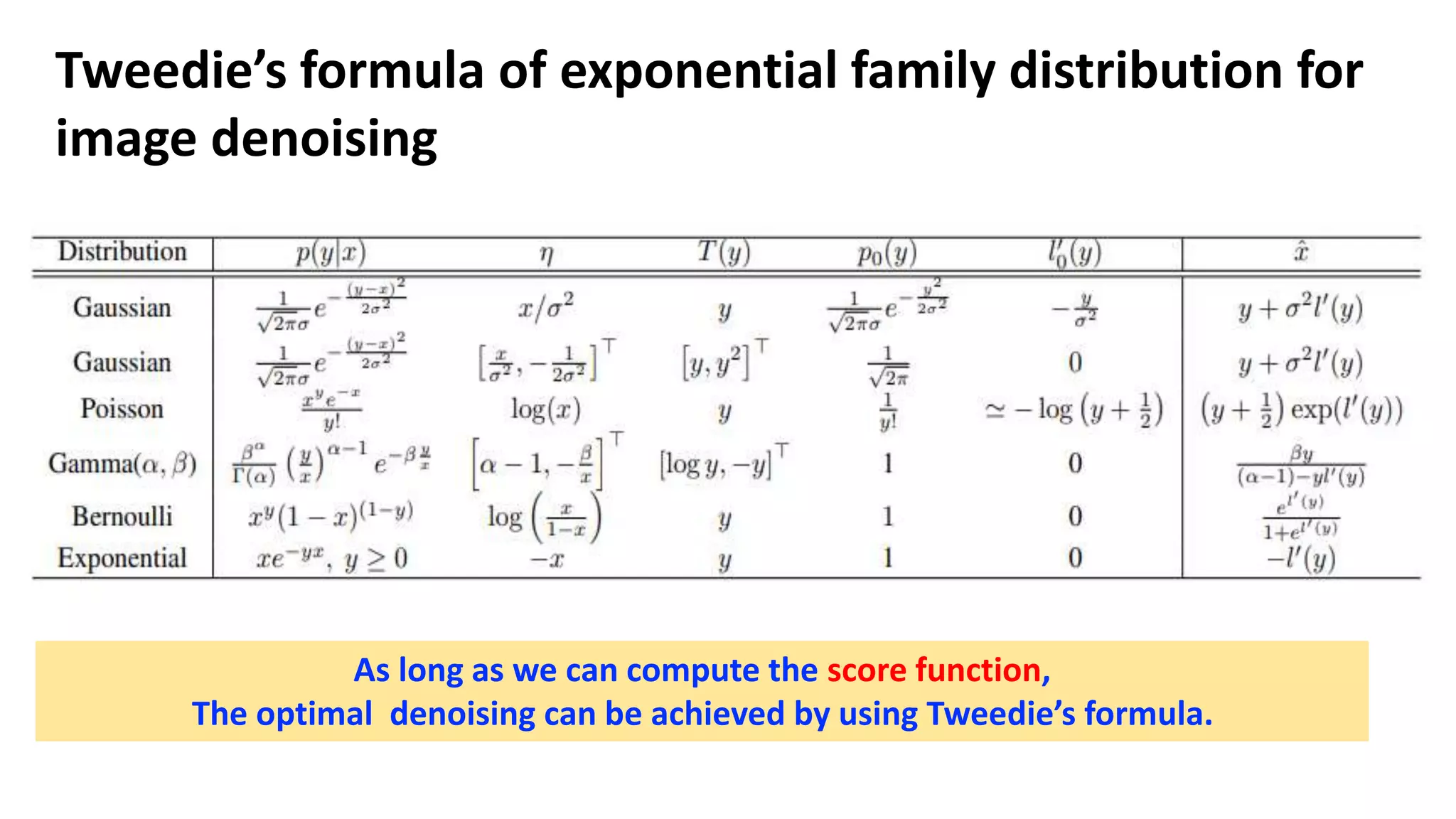 Tweedie’s formula of exponential family distribution for
image denoising
As long as we can compute the score function,
The optimal denoising can be achieved by using Tweedie’s formula.
 
