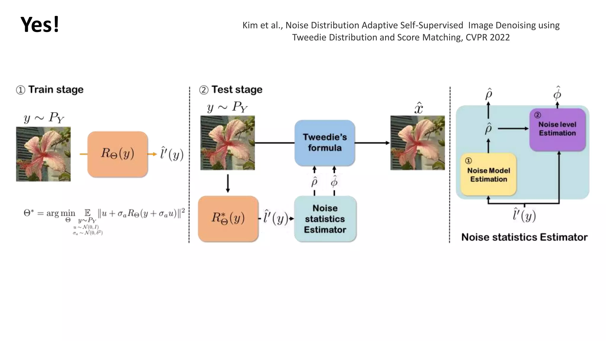 Yes! Kim et al., Noise Distribution Adaptive Self-Supervised Image Denoising using
Tweedie Distribution and Score Matching, CVPR 2022
 