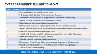 9
CVPR2024採択論文 被引用数ランキング
被引用数はsemantic scholarをもとに算出
Rank 被引用数 タイトル
1 673Improved Baselines with Visual Instruction Tuning
2 1964D Gaussian Splatting for Real-Time Dynamic Scene Rendering
3 143InstantBooth: Personalized Text-to-Image Generation without Test-Time Finetuning
4 135Wonder3D: Single Image to 3D using Cross-Domain Diffusion
5 130LISA: Reasoning Segmentation via Large Language Model
6 126Deformable 3D Gaussians for High-Fidelity Monocular Dynamic Scene Reconstruction
7 124MMMU: A Massive Multi-discipline Multimodal Understanding and Reasoning Benchmark for Expert AGI
8 108Video-P2P: Video Editing with Cross-attention Control
9 104mPLUG-Owl2: Revolutionizing Multi-modal Large Language Model with Modality Collaboration
10 102DETRs Beat YOLOs on Real-time Object Detection
11 93AnyDoor: Zero-shot Object-level Image Customization
12 85DreamAvatar: Text-and-Shape Guided 3D Human Avatar Generation via Diffusion Models
12 85HyperDreamBooth: HyperNetworks for Fast Personalization of Text-to-Image Models
14 82Text-to-3D using Gaussian Splatting
15 76Depth Anything: Unleashing the Power of Large-Scale Unlabeled Data
認識系の基盤モデルについての論文が注目を集める
 