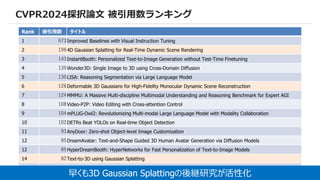 10
CVPR2024採択論文 被引用数ランキング
被引用数はsemantic scholarをもとに算出
Rank 被引用数 タイトル
1 673Improved Baselines with Visual Instruction Tuning
2 1964D Gaussian Splatting for Real-Time Dynamic Scene Rendering
3 143InstantBooth: Personalized Text-to-Image Generation without Test-Time Finetuning
4 135Wonder3D: Single Image to 3D using Cross-Domain Diffusion
5 130LISA: Reasoning Segmentation via Large Language Model
6 126Deformable 3D Gaussians for High-Fidelity Monocular Dynamic Scene Reconstruction
7 124MMMU: A Massive Multi-discipline Multimodal Understanding and Reasoning Benchmark for Expert AGI
8 108Video-P2P: Video Editing with Cross-attention Control
9 104mPLUG-Owl2: Revolutionizing Multi-modal Large Language Model with Modality Collaboration
10 102DETRs Beat YOLOs on Real-time Object Detection
11 93AnyDoor: Zero-shot Object-level Image Customization
12 85DreamAvatar: Text-and-Shape Guided 3D Human Avatar Generation via Diffusion Models
12 85HyperDreamBooth: HyperNetworks for Fast Personalization of Text-to-Image Models
14 82Text-to-3D using Gaussian Splatting
15 76Depth Anything: Unleashing the Power of Large-Scale Unlabeled Data
早くも3D Gaussian Splattingの後継研究が活性化
 