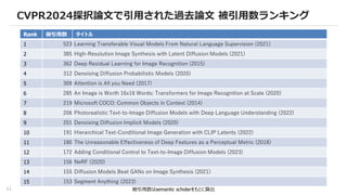11
CVPR2024採択論文で引用された過去論文 被引用数ランキング
被引用数はsemantic scholarをもとに算出
Rank 被引用数 タイトル
1 523 Learning Transferable Visual Models From Natural Language Supervision (2021)
2 385 High-Resolution Image Synthesis with Latent Diffusion Models (2021)
3 362 Deep Residual Learning for Image Recognition (2015)
4 312 Denoising Diffusion Probabilistic Models (2020)
5 309 Attention is All you Need (2017)
6 285 An Image is Worth 16x16 Words: Transformers for Image Recognition at Scale (2020)
7 219 Microsoft COCO: Common Objects in Context (2014)
8 206 Photorealistic Text-to-Image Diffusion Models with Deep Language Understanding (2022)
9 201 Denoising Diffusion Implicit Models (2020)
10 191 Hierarchical Text-Conditional Image Generation with CLIP Latents (2022)
11 180 The Unreasonable Effectiveness of Deep Features as a Perceptual Metric (2018)
12 172 Adding Conditional Control to Text-to-Image Diffusion Models (2023)
13 156 NeRF (2020)
14 155 Diffusion Models Beat GANs on Image Synthesis (2021)
15 153 Segment Anything (2023)
 