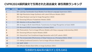 12
CVPR2024採択論文で引用された過去論文 被引用数ランキング
被引用数はsemantic scholarをもとに算出
Rank 被引用数 タイトル
1 523 Learning Transferable Visual Models From Natural Language Supervision (2021)
2 385 High-Resolution Image Synthesis with Latent Diffusion Models (2021)
3 362 Deep Residual Learning for Image Recognition (2015)
4 312 Denoising Diffusion Probabilistic Models (2020)
5 309 Attention is All you Need (2017)
6 285 An Image is Worth 16x16 Words: Transformers for Image Recognition at Scale (2020)
7 219 Microsoft COCO: Common Objects in Context (2014)
8 206 Photorealistic Text-to-Image Diffusion Models with Deep Language Understanding (2022)
9 201 Denoising Diffusion Implicit Models (2020)
10 191 Hierarchical Text-Conditional Image Generation with CLIP Latents (2022)
11 180 The Unreasonable Effectiveness of Deep Features as a Perceptual Metric (2018)
12 172 Adding Conditional Control to Text-to-Image Diffusion Models (2023)
13 156 NeRF (2020)
14 155 Diffusion Models Beat GANs on Image Synthesis (2021)
15 153 Segment Anything (2023)
引き続き生成AI系の論文が上位を占める
 