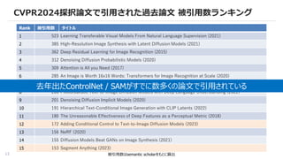 13
CVPR2024採択論文で引用された過去論文 被引用数ランキング
被引用数はsemantic scholarをもとに算出
Rank 被引用数 タイトル
1 523 Learning Transferable Visual Models From Natural Language Supervision (2021)
2 385 High-Resolution Image Synthesis with Latent Diffusion Models (2021)
3 362 Deep Residual Learning for Image Recognition (2015)
4 312 Denoising Diffusion Probabilistic Models (2020)
5 309 Attention is All you Need (2017)
6 285 An Image is Worth 16x16 Words: Transformers for Image Recognition at Scale (2020)
7 219 Microsoft COCO: Common Objects in Context (2014)
8 206 Photorealistic Text-to-Image Diffusion Models with Deep Language Understanding (2022)
9 201 Denoising Diffusion Implicit Models (2020)
10 191 Hierarchical Text-Conditional Image Generation with CLIP Latents (2022)
11 180 The Unreasonable Effectiveness of Deep Features as a Perceptual Metric (2018)
12 172 Adding Conditional Control to Text-to-Image Diffusion Models (2023)
13 156 NeRF (2020)
14 155 Diffusion Models Beat GANs on Image Synthesis (2021)
15 153 Segment Anything (2023)
去年出たControlNet / SAMがすでに数多くの論文で引用されている
 