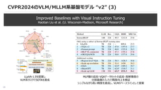 18
CVPR2024のVLM/MLLM系基盤モデル “v2” (3)
Improved Baselines with Visual Instruction Tuning
Haotian Liu et al. (U. Wisconsin-Madison, Microsoft Research)
LLaVA-1.5を提案し
VLM系タスクでSOTAを達成
MLP層の追加・VQAデータセットの追加・高解像度の
分割画像の入力で精度向上を検証
シンプルながら高い精度を達成し、VLMのベースラインとして提案
 